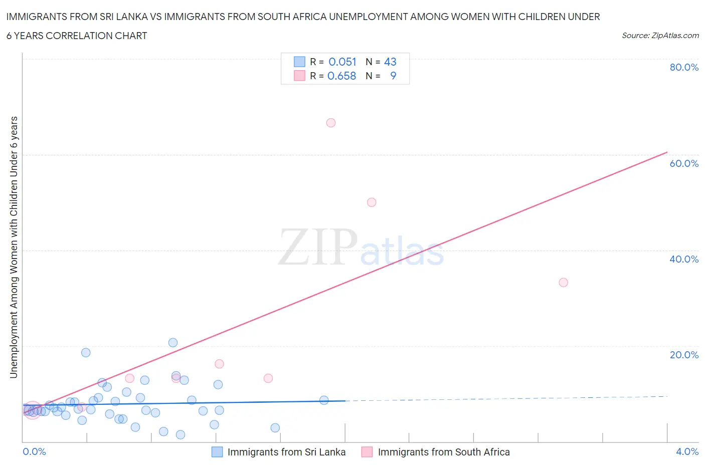 Immigrants from Sri Lanka vs Immigrants from South Africa Unemployment Among Women with Children Under 6 years