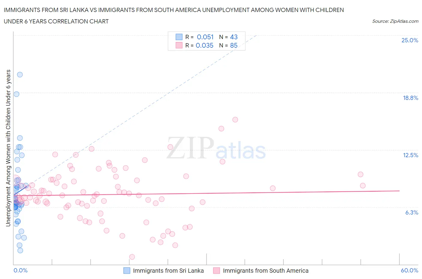 Immigrants from Sri Lanka vs Immigrants from South America Unemployment Among Women with Children Under 6 years