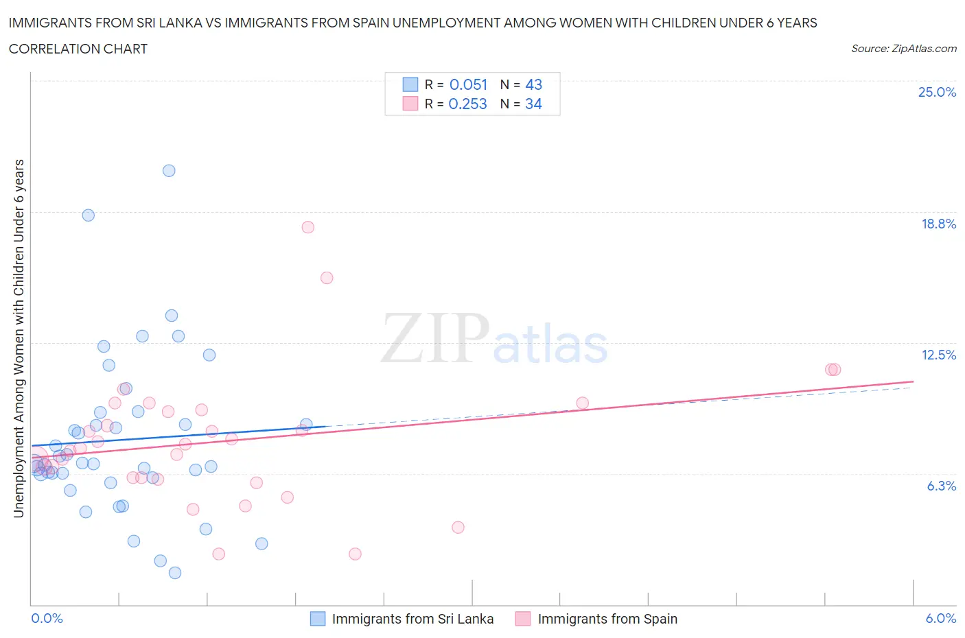 Immigrants from Sri Lanka vs Immigrants from Spain Unemployment Among Women with Children Under 6 years