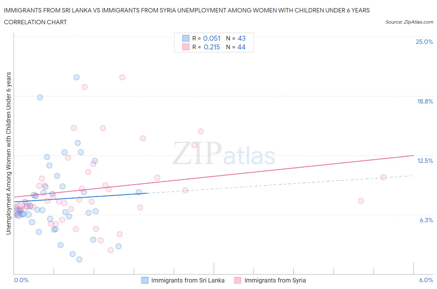 Immigrants from Sri Lanka vs Immigrants from Syria Unemployment Among Women with Children Under 6 years