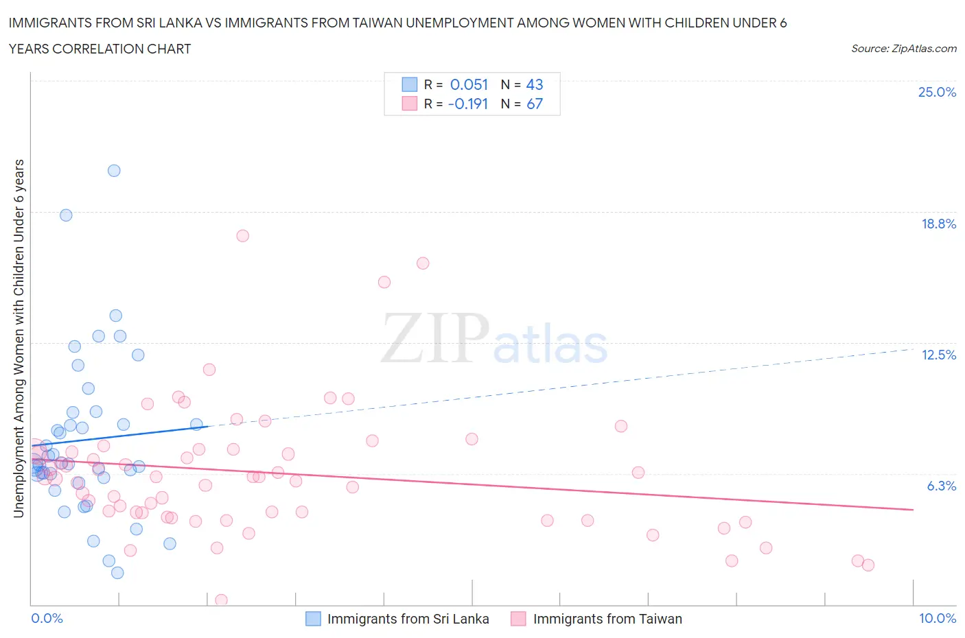 Immigrants from Sri Lanka vs Immigrants from Taiwan Unemployment Among Women with Children Under 6 years