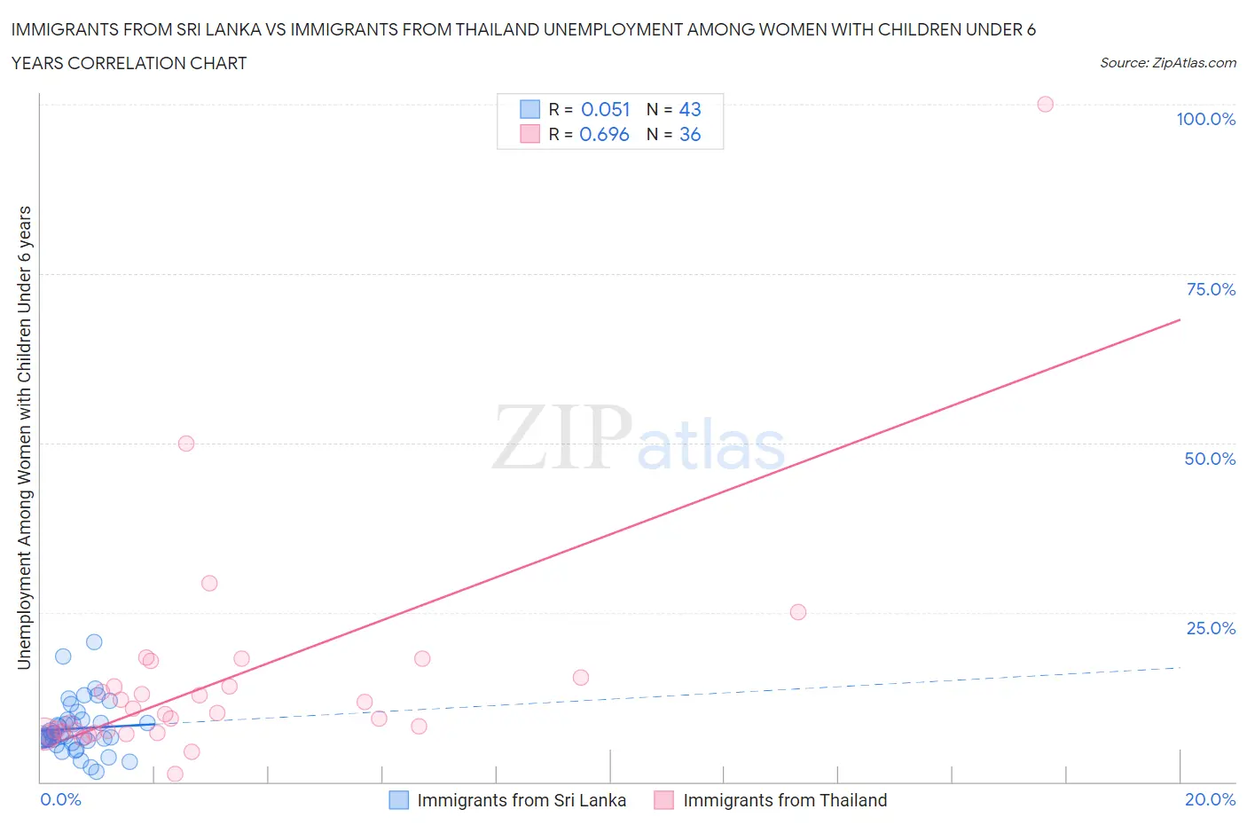 Immigrants from Sri Lanka vs Immigrants from Thailand Unemployment Among Women with Children Under 6 years