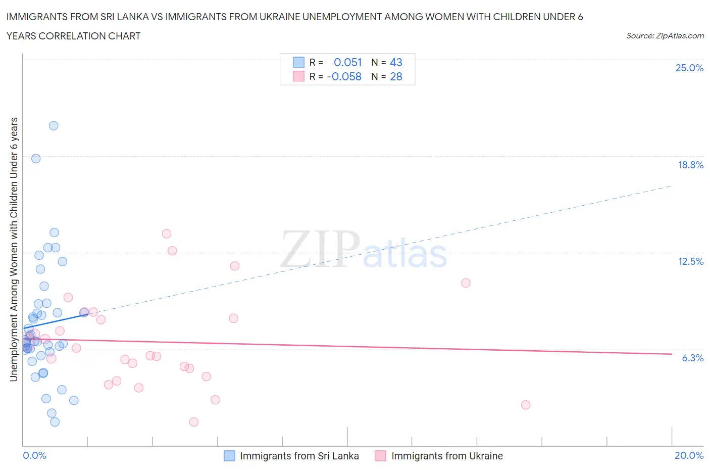 Immigrants from Sri Lanka vs Immigrants from Ukraine Unemployment Among Women with Children Under 6 years