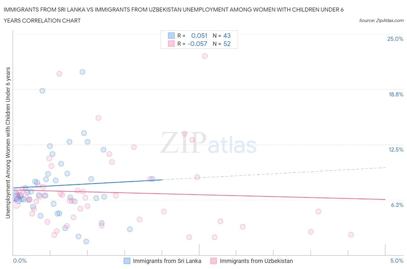 Immigrants from Sri Lanka vs Immigrants from Uzbekistan Unemployment Among Women with Children Under 6 years