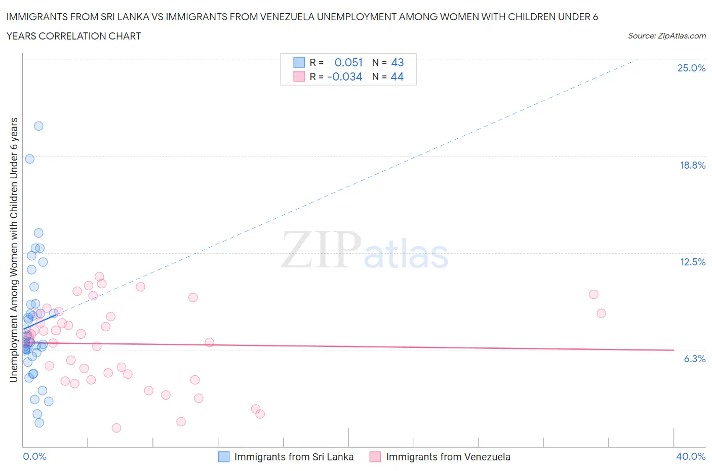 Immigrants from Sri Lanka vs Immigrants from Venezuela Unemployment Among Women with Children Under 6 years
