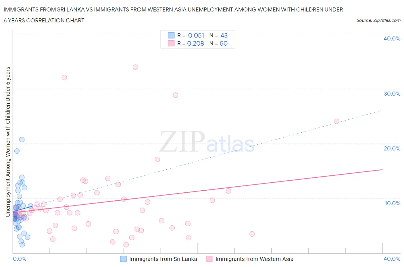 Immigrants from Sri Lanka vs Immigrants from Western Asia Unemployment Among Women with Children Under 6 years
