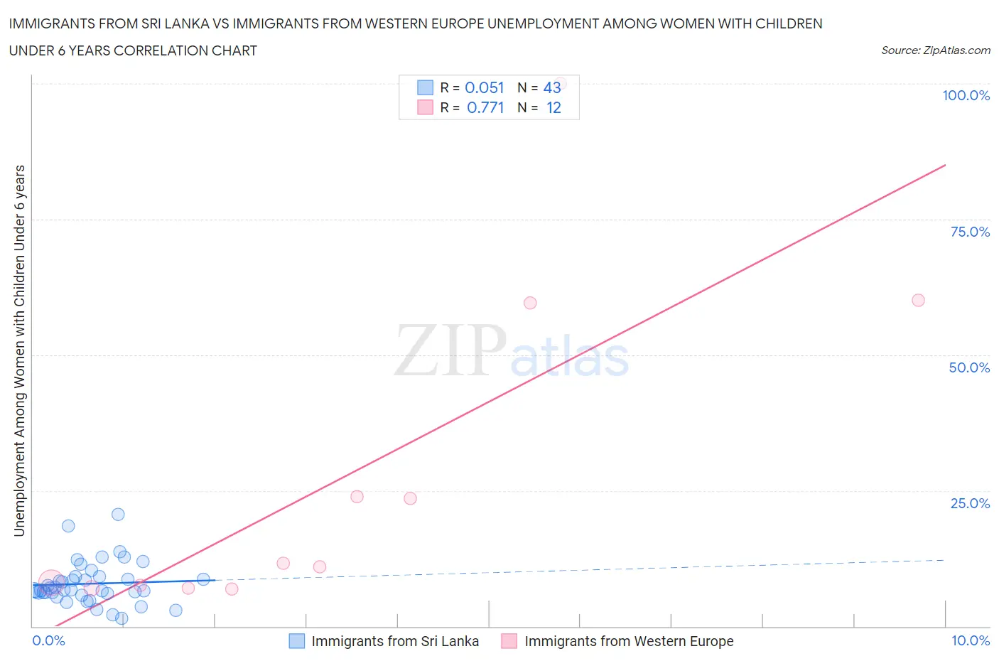 Immigrants from Sri Lanka vs Immigrants from Western Europe Unemployment Among Women with Children Under 6 years