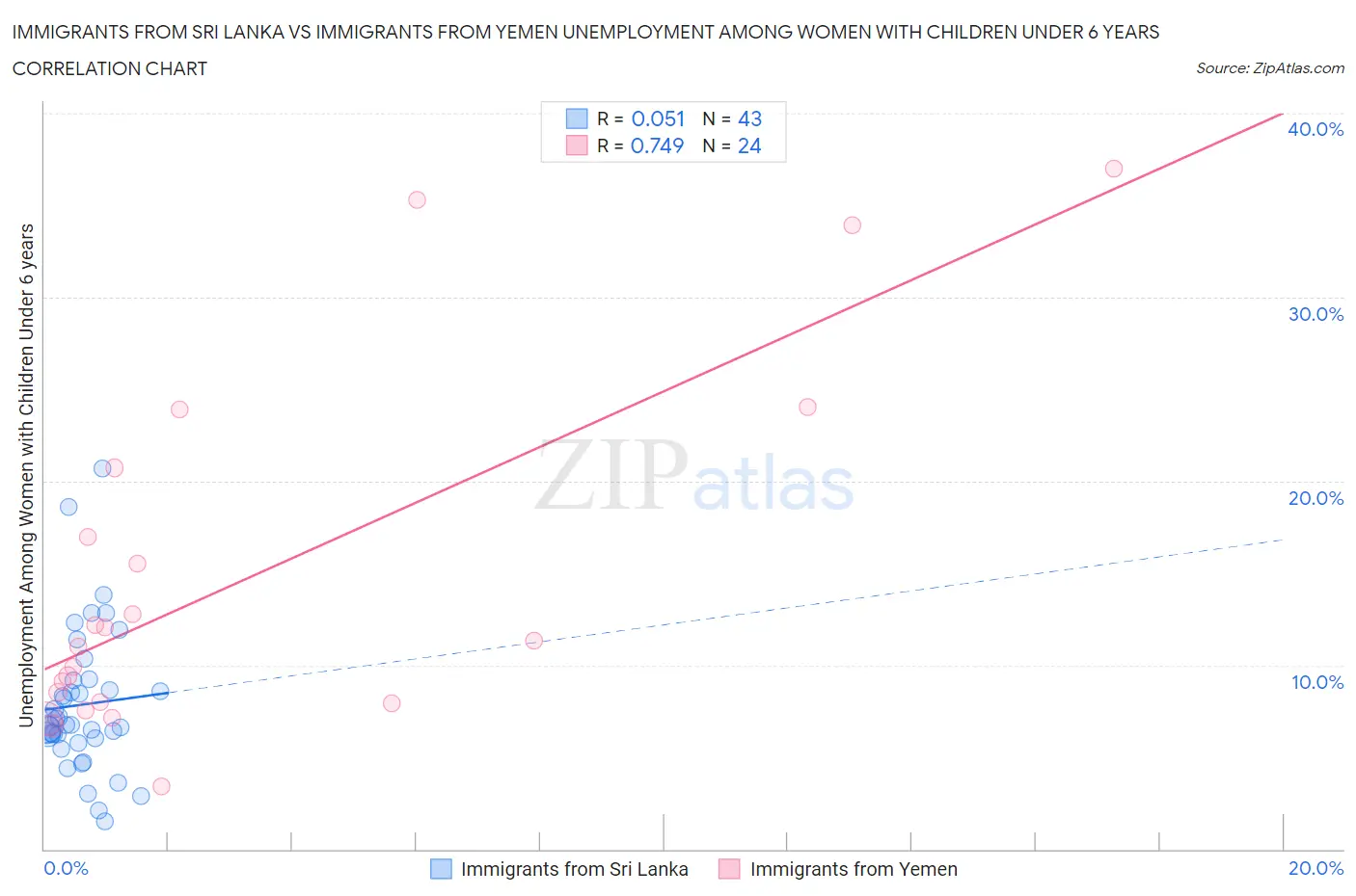 Immigrants from Sri Lanka vs Immigrants from Yemen Unemployment Among Women with Children Under 6 years