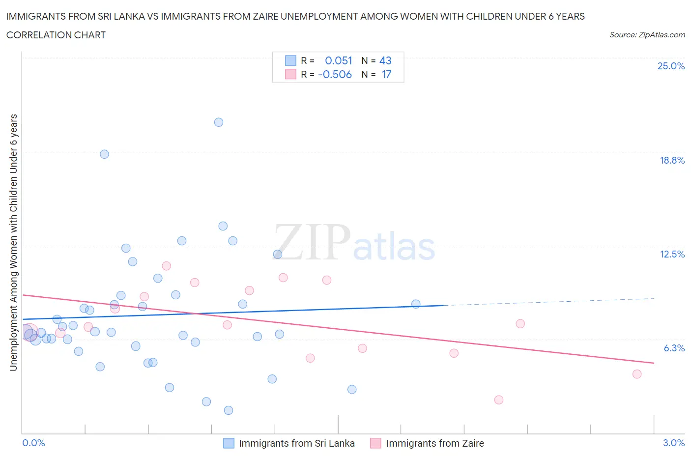 Immigrants from Sri Lanka vs Immigrants from Zaire Unemployment Among Women with Children Under 6 years