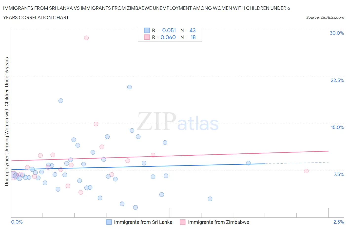 Immigrants from Sri Lanka vs Immigrants from Zimbabwe Unemployment Among Women with Children Under 6 years