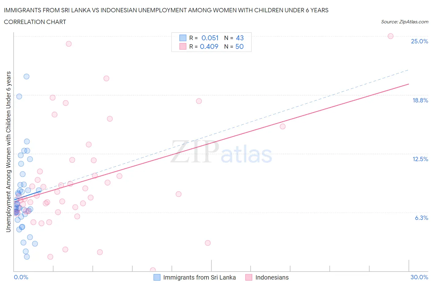 Immigrants from Sri Lanka vs Indonesian Unemployment Among Women with Children Under 6 years