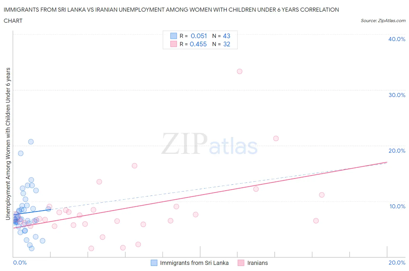 Immigrants from Sri Lanka vs Iranian Unemployment Among Women with Children Under 6 years