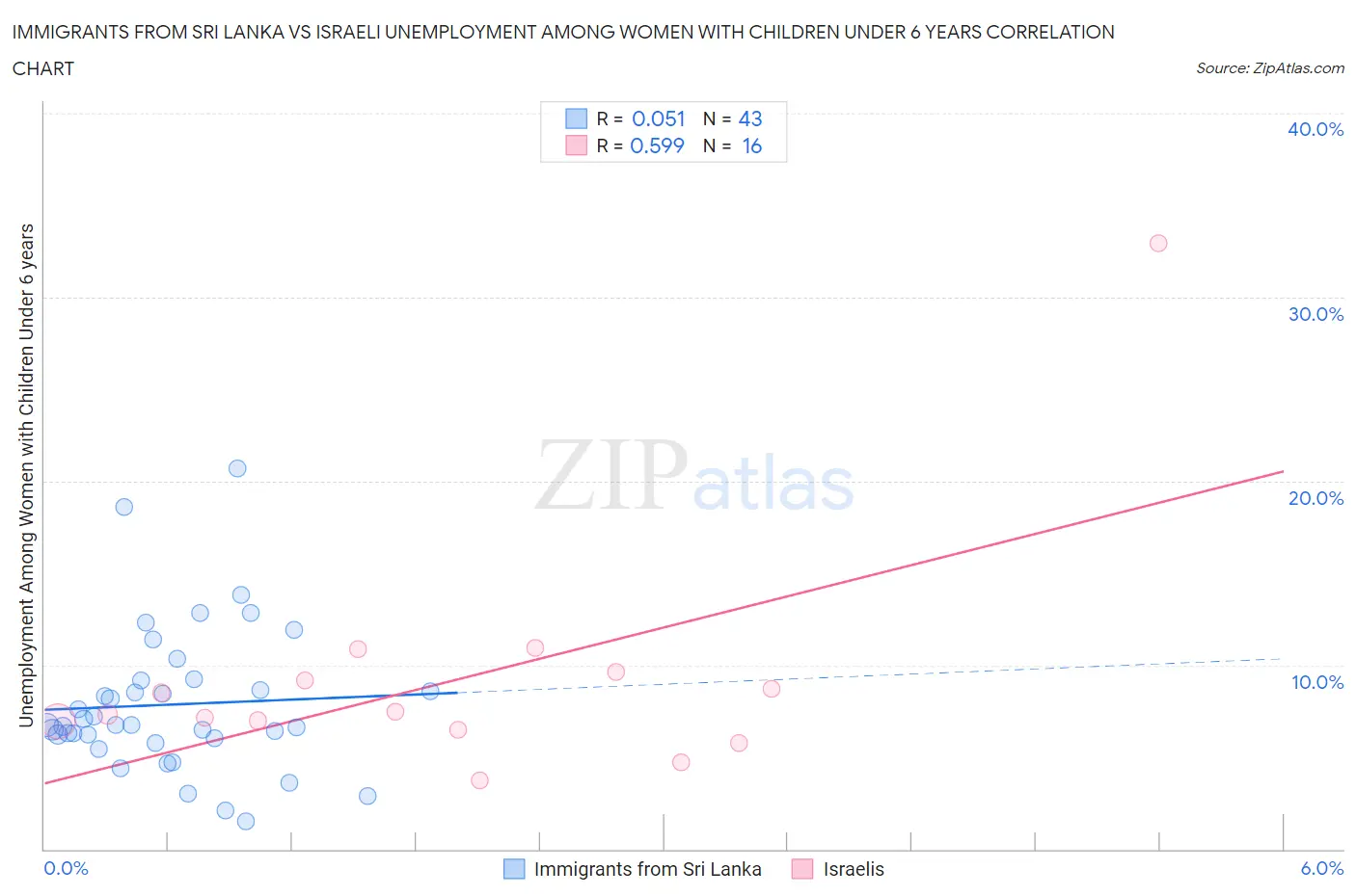 Immigrants from Sri Lanka vs Israeli Unemployment Among Women with Children Under 6 years