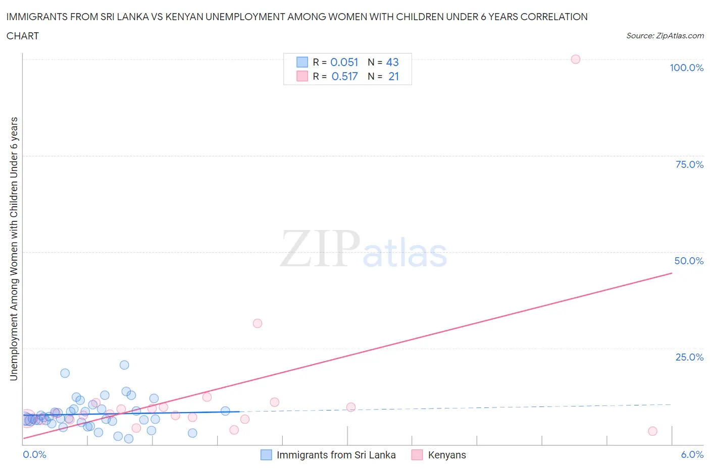 Immigrants from Sri Lanka vs Kenyan Unemployment Among Women with Children Under 6 years