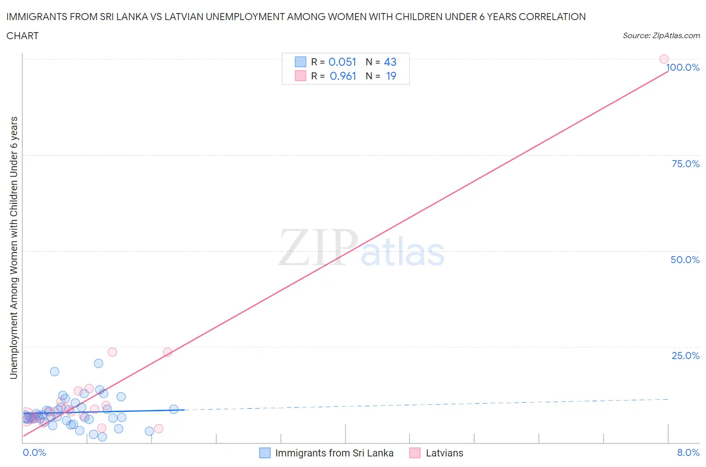 Immigrants from Sri Lanka vs Latvian Unemployment Among Women with Children Under 6 years