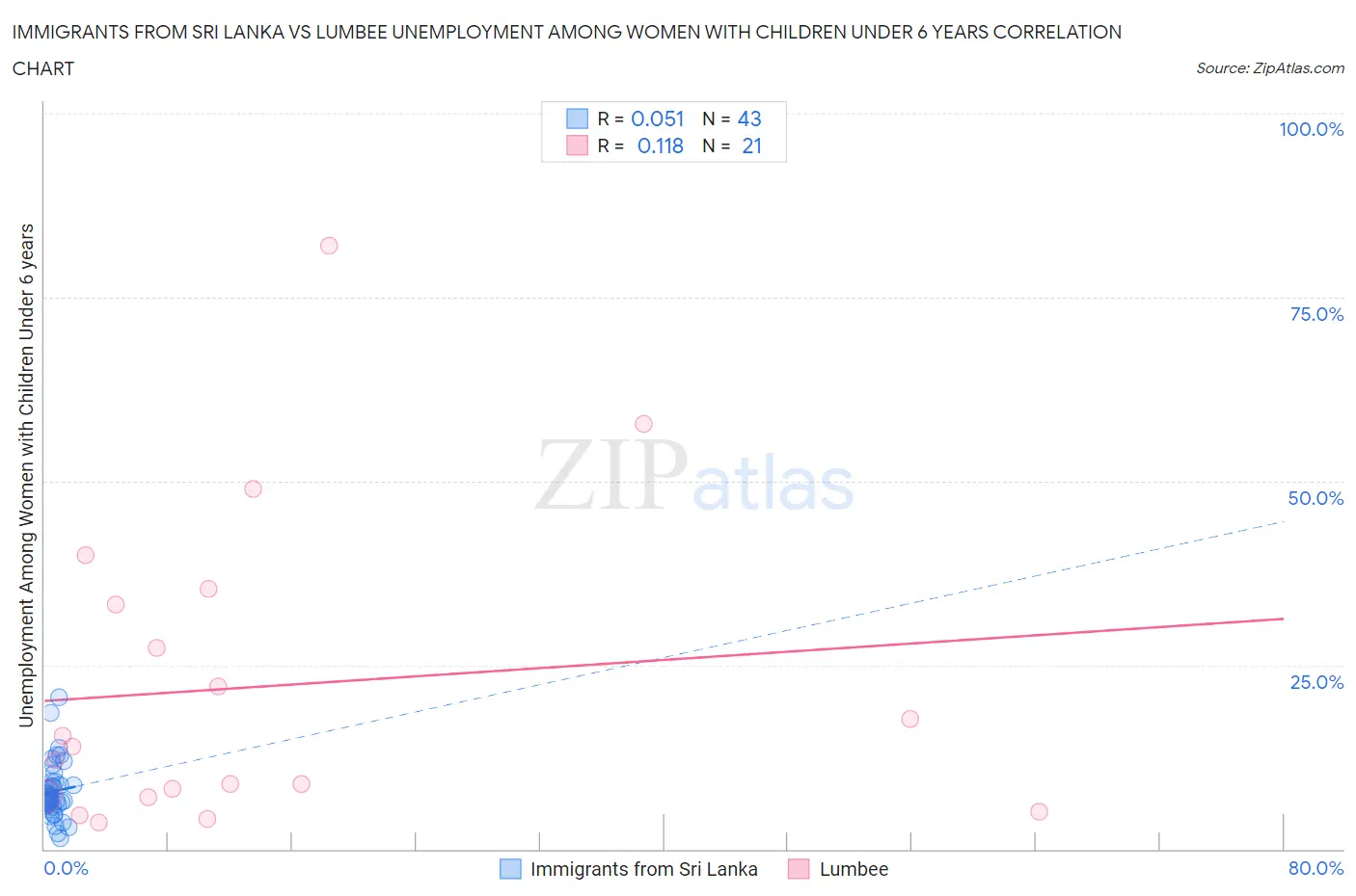 Immigrants from Sri Lanka vs Lumbee Unemployment Among Women with Children Under 6 years