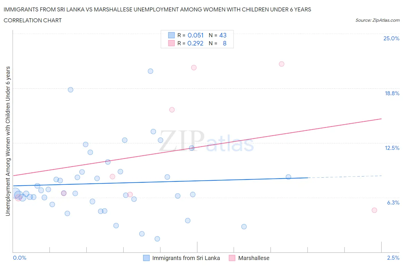 Immigrants from Sri Lanka vs Marshallese Unemployment Among Women with Children Under 6 years