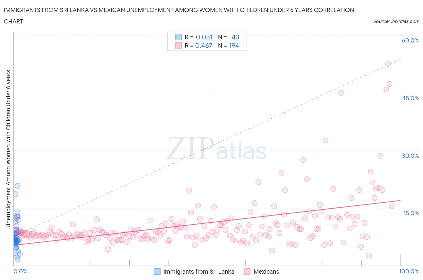 Immigrants from Sri Lanka vs Mexican Unemployment Among Women with Children Under 6 years