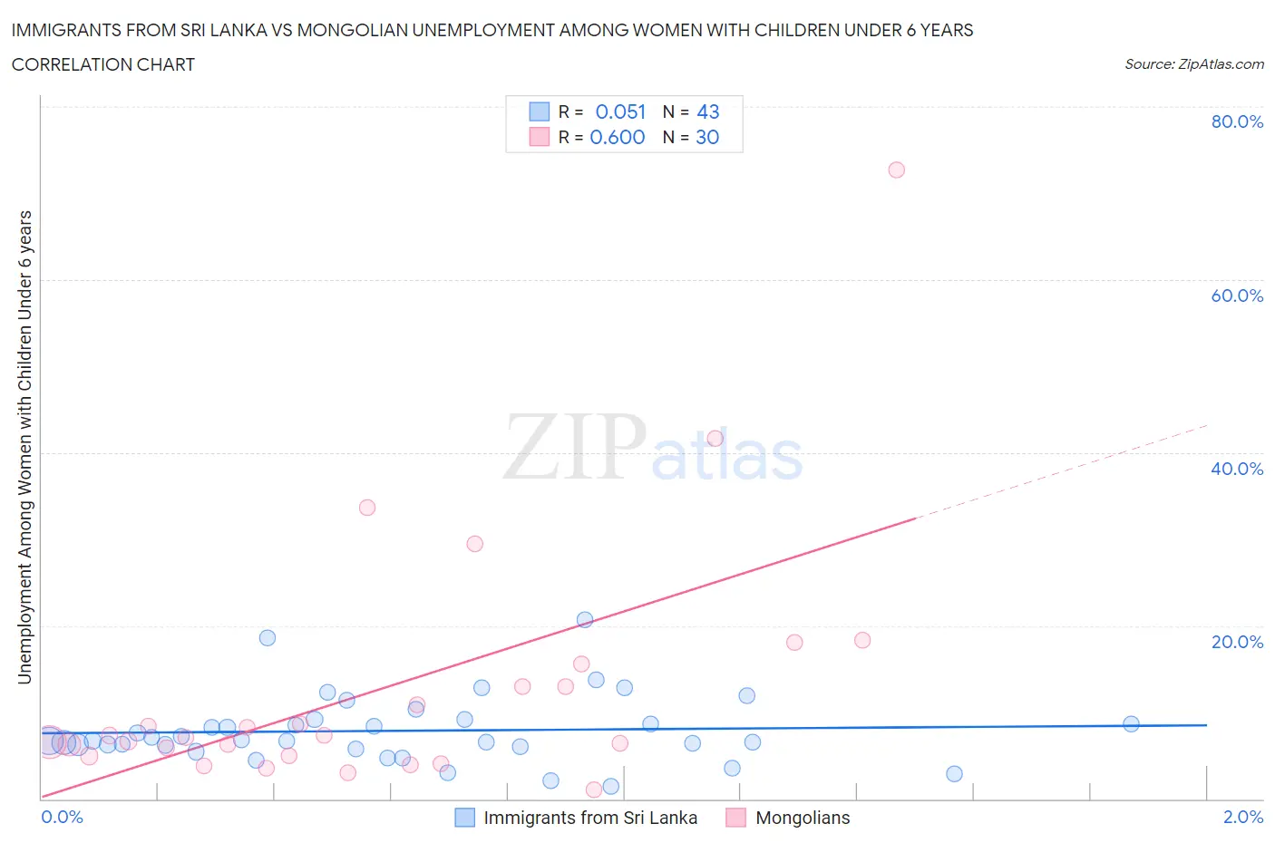 Immigrants from Sri Lanka vs Mongolian Unemployment Among Women with Children Under 6 years