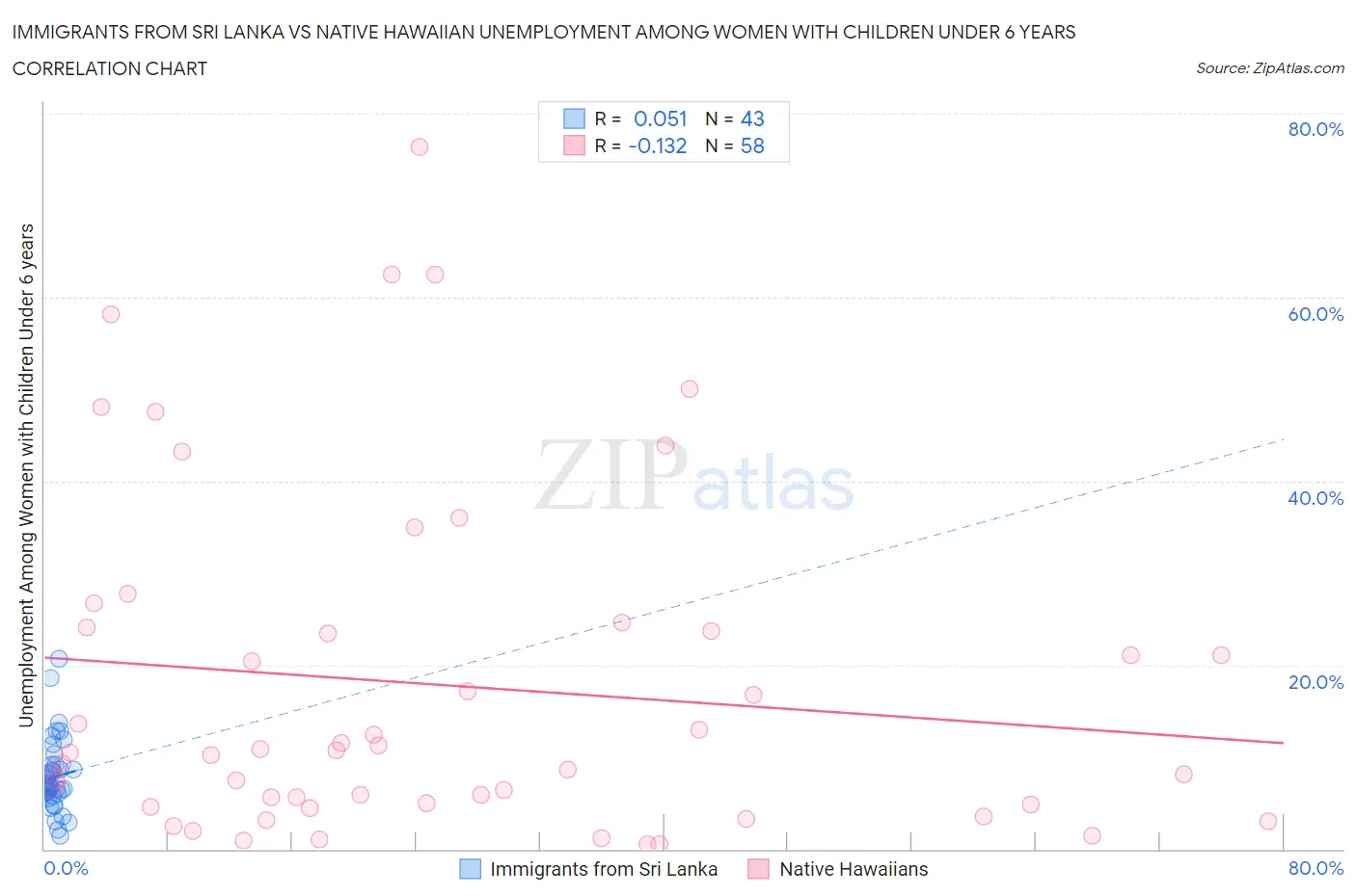 Immigrants from Sri Lanka vs Native Hawaiian Unemployment Among Women with Children Under 6 years