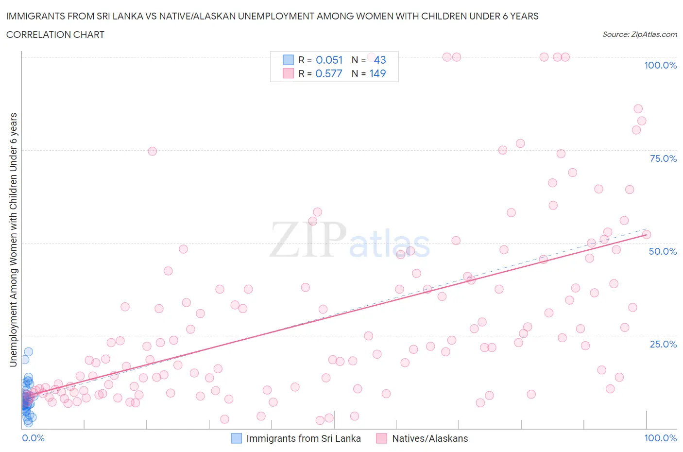 Immigrants from Sri Lanka vs Native/Alaskan Unemployment Among Women with Children Under 6 years