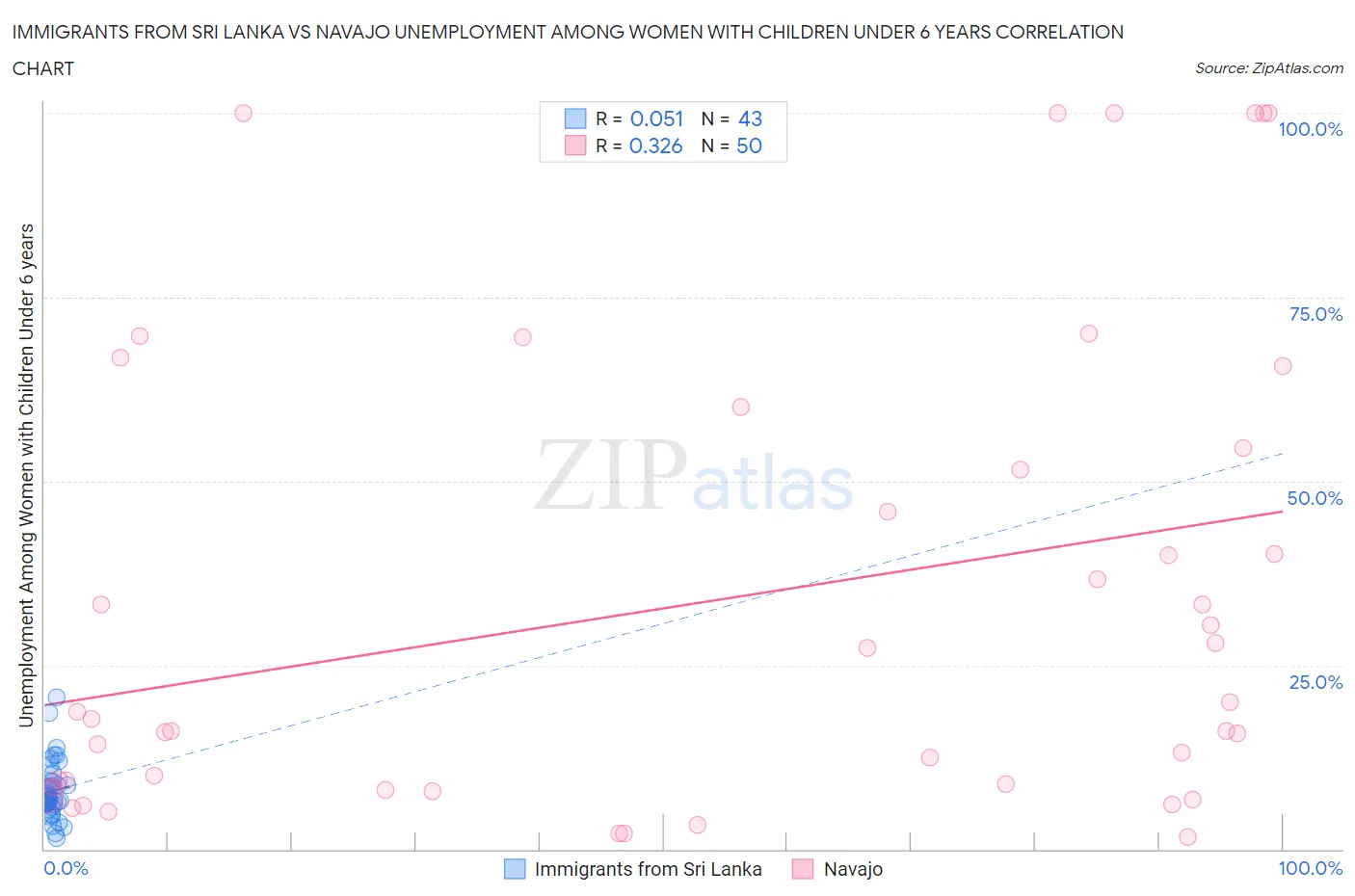 Immigrants from Sri Lanka vs Navajo Unemployment Among Women with Children Under 6 years