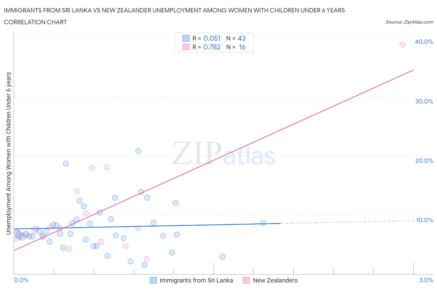 Immigrants from Sri Lanka vs New Zealander Unemployment Among Women with Children Under 6 years