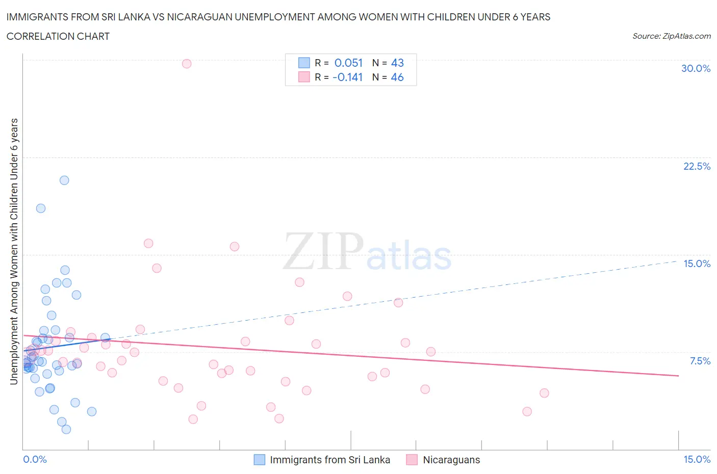 Immigrants from Sri Lanka vs Nicaraguan Unemployment Among Women with Children Under 6 years