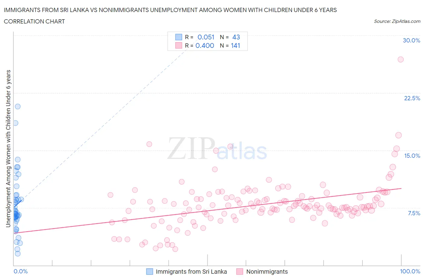 Immigrants from Sri Lanka vs Nonimmigrants Unemployment Among Women with Children Under 6 years