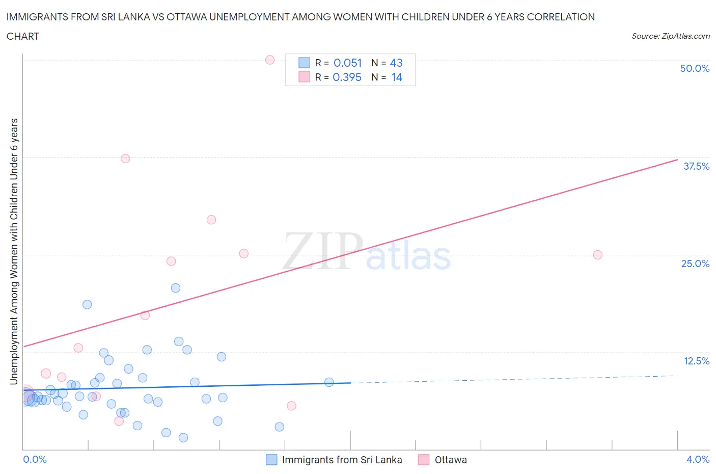 Immigrants from Sri Lanka vs Ottawa Unemployment Among Women with Children Under 6 years