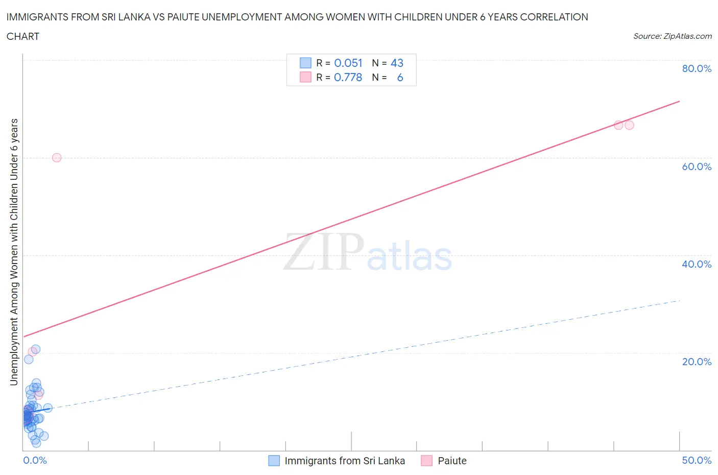 Immigrants from Sri Lanka vs Paiute Unemployment Among Women with Children Under 6 years