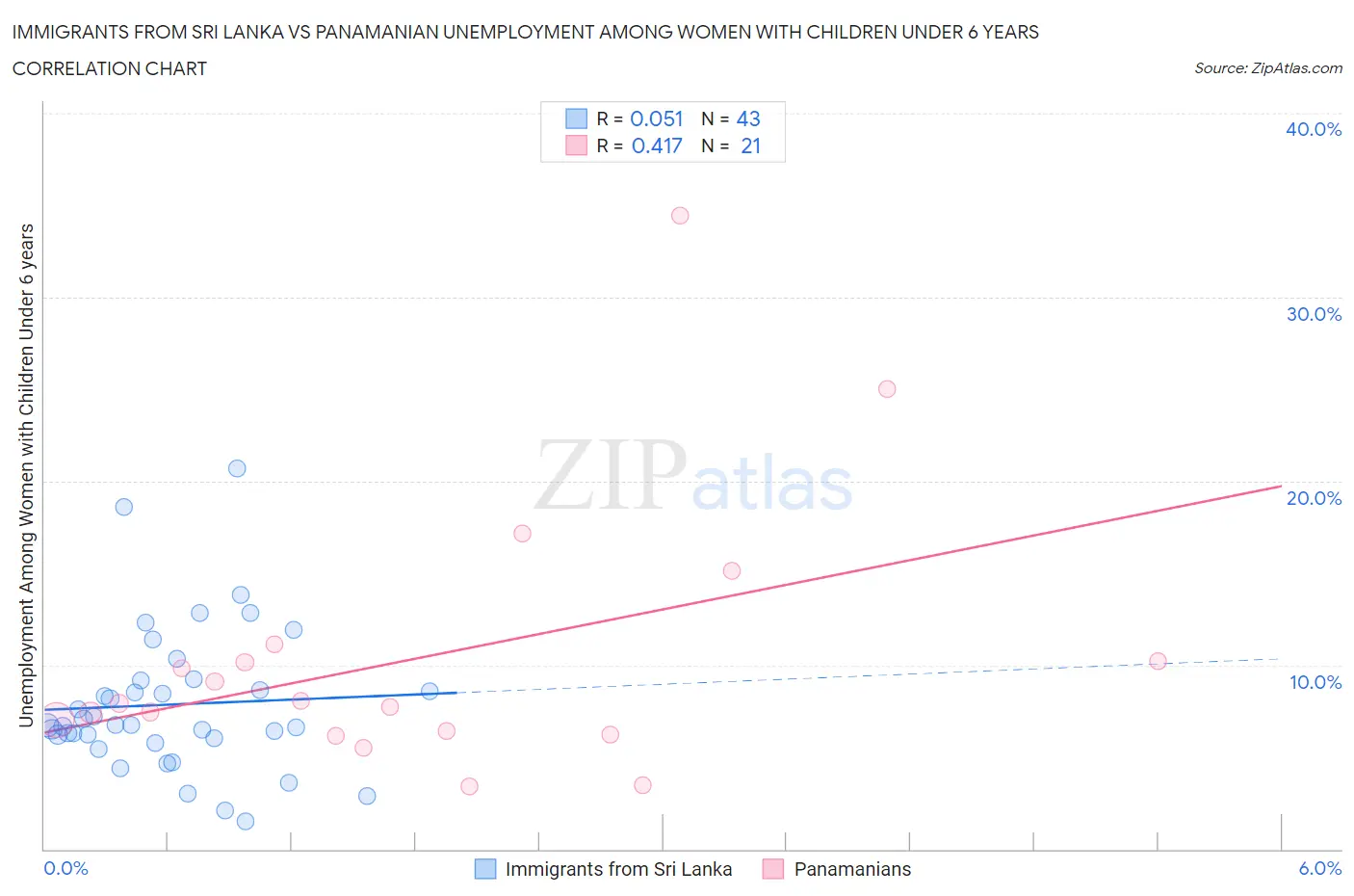 Immigrants from Sri Lanka vs Panamanian Unemployment Among Women with Children Under 6 years