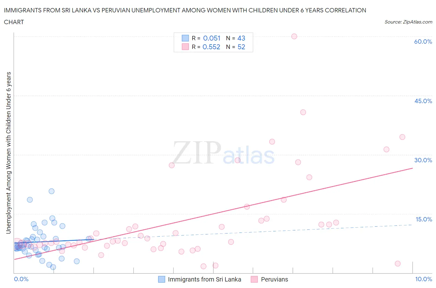 Immigrants from Sri Lanka vs Peruvian Unemployment Among Women with Children Under 6 years