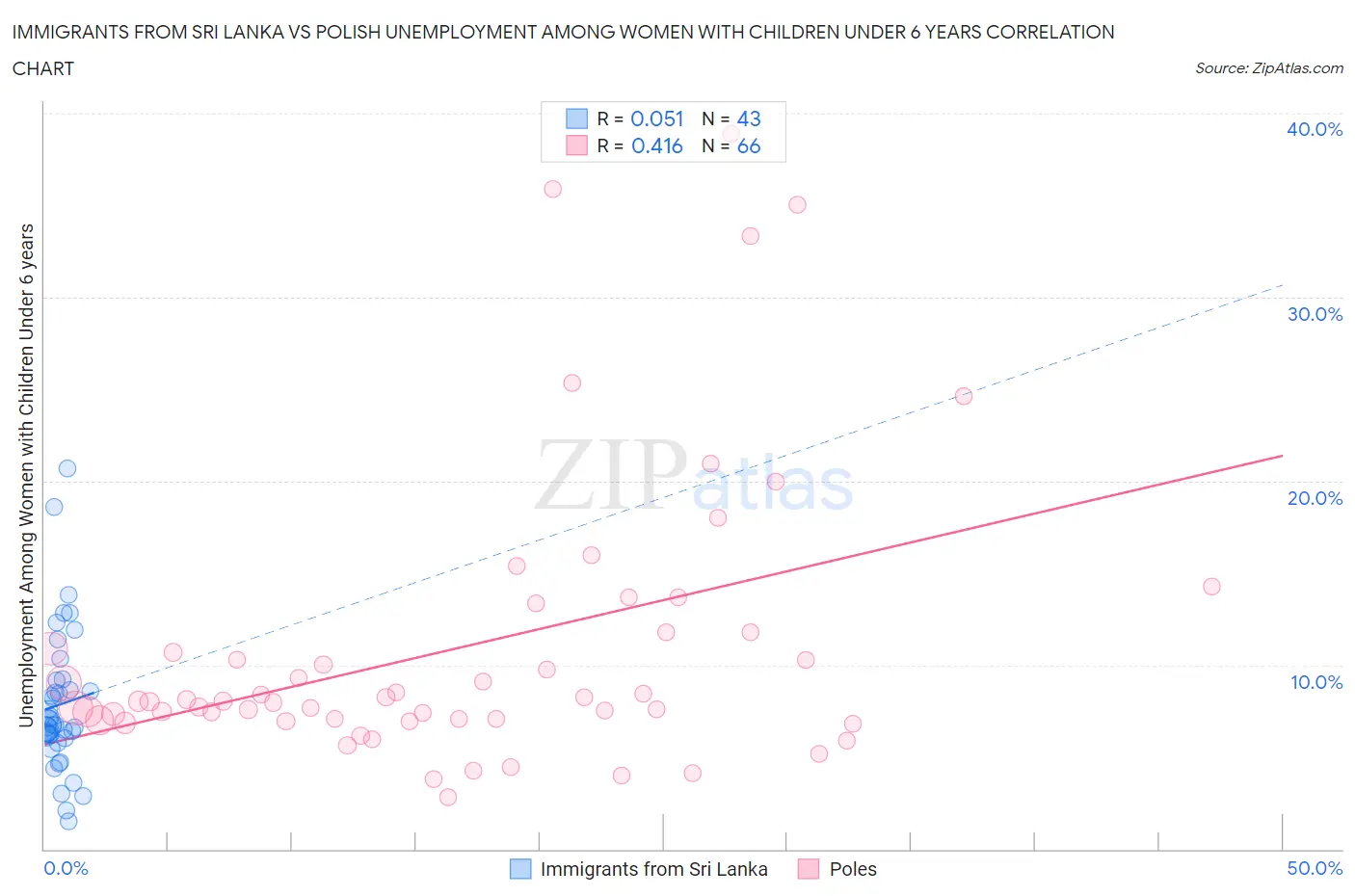 Immigrants from Sri Lanka vs Polish Unemployment Among Women with Children Under 6 years