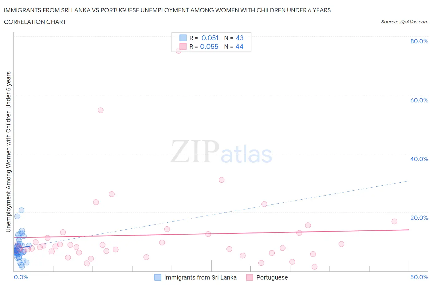Immigrants from Sri Lanka vs Portuguese Unemployment Among Women with Children Under 6 years