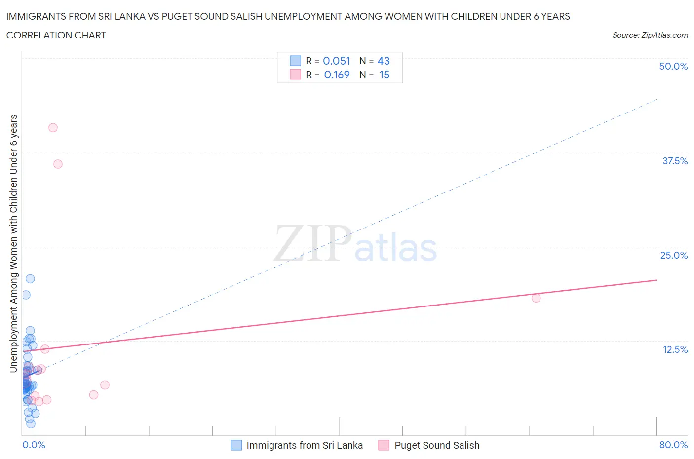 Immigrants from Sri Lanka vs Puget Sound Salish Unemployment Among Women with Children Under 6 years
