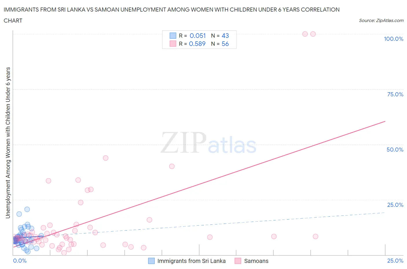 Immigrants from Sri Lanka vs Samoan Unemployment Among Women with Children Under 6 years