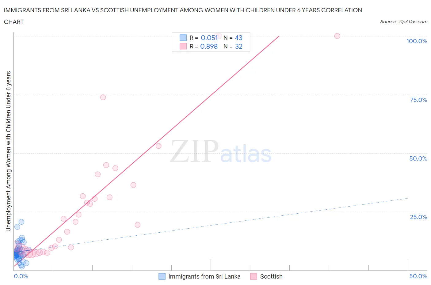 Immigrants from Sri Lanka vs Scottish Unemployment Among Women with Children Under 6 years