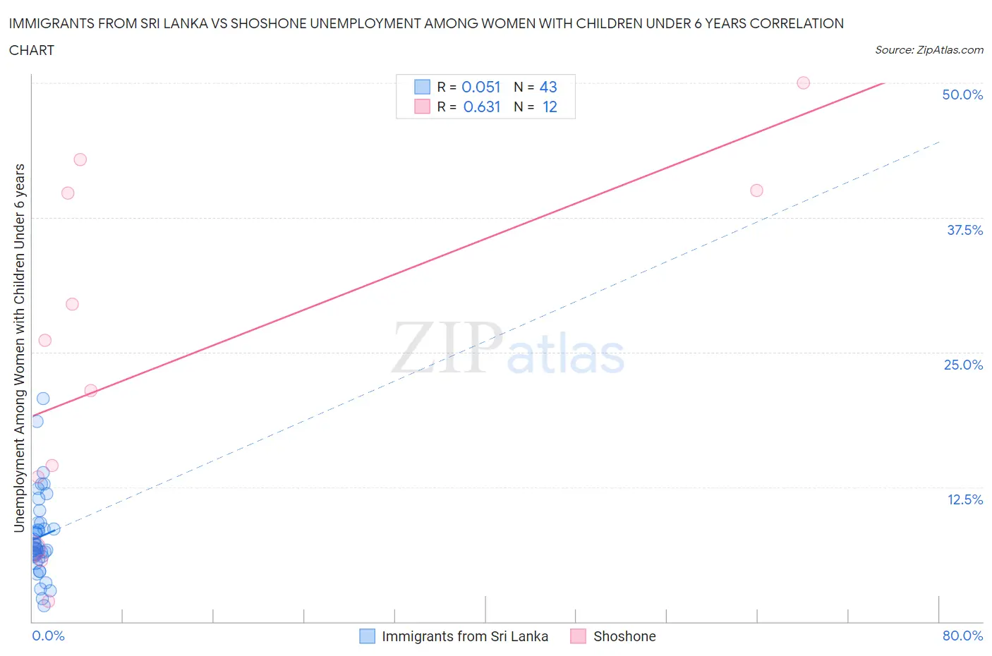Immigrants from Sri Lanka vs Shoshone Unemployment Among Women with Children Under 6 years