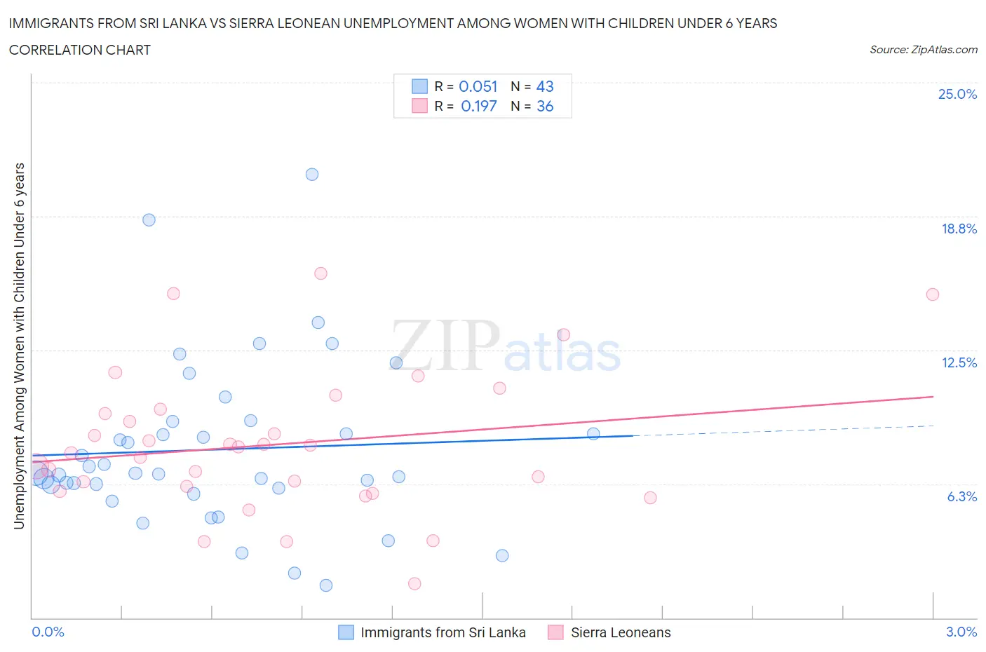 Immigrants from Sri Lanka vs Sierra Leonean Unemployment Among Women with Children Under 6 years