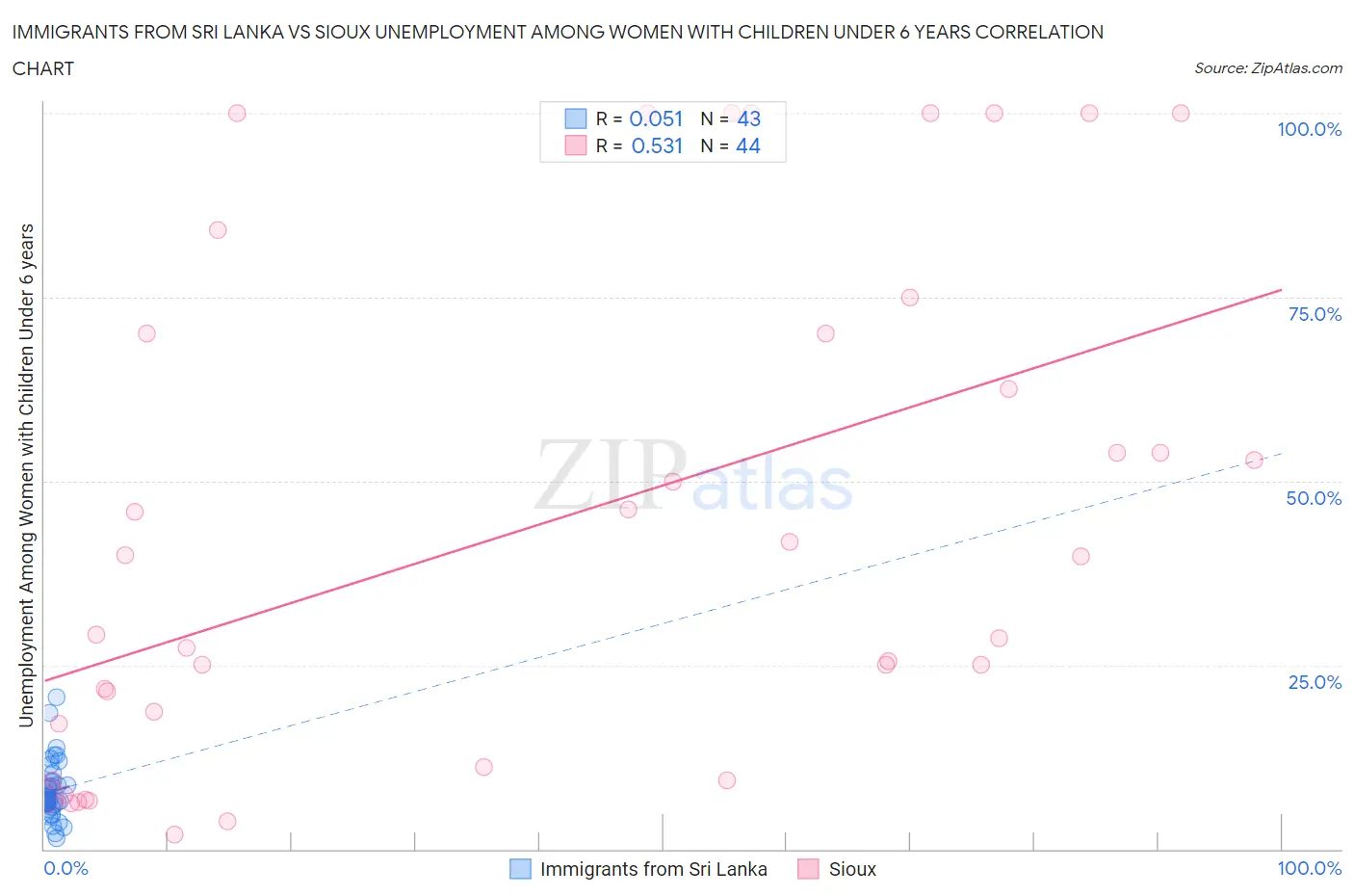 Immigrants from Sri Lanka vs Sioux Unemployment Among Women with Children Under 6 years