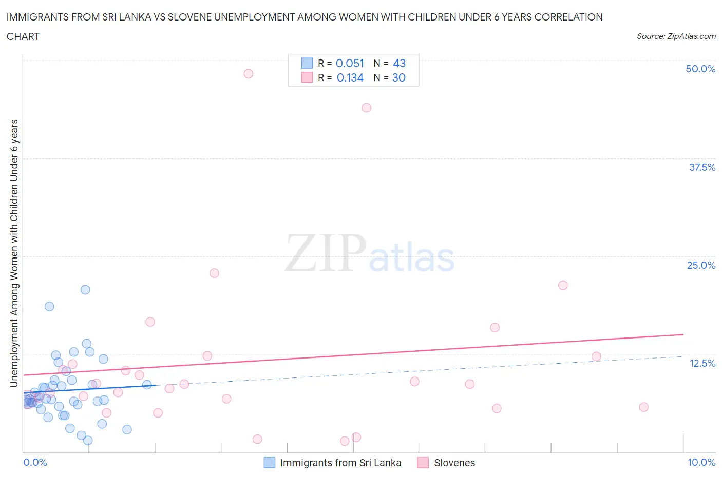 Immigrants from Sri Lanka vs Slovene Unemployment Among Women with Children Under 6 years