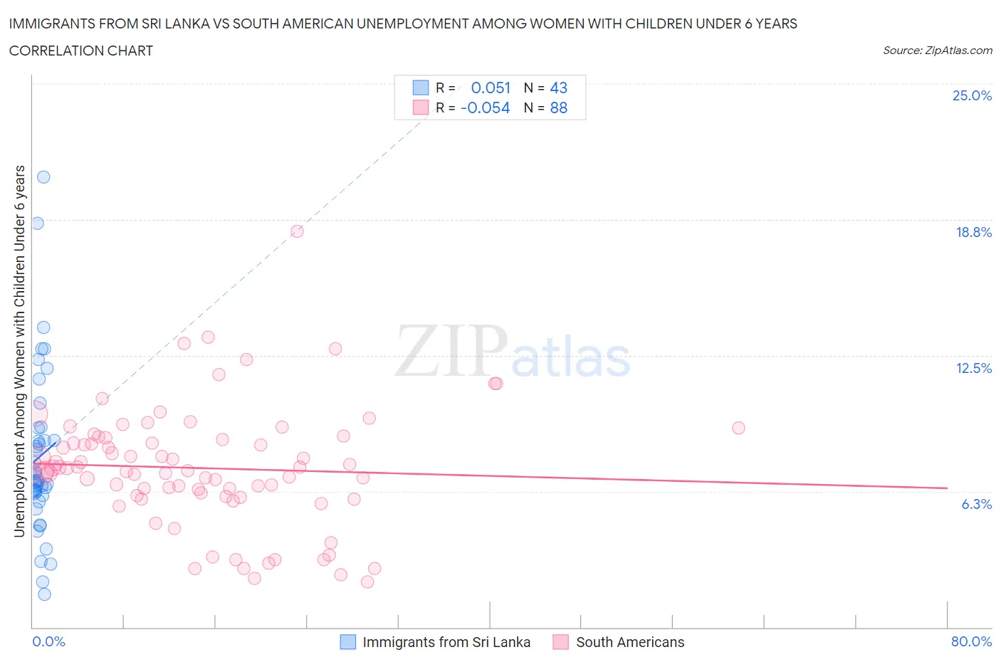 Immigrants from Sri Lanka vs South American Unemployment Among Women with Children Under 6 years