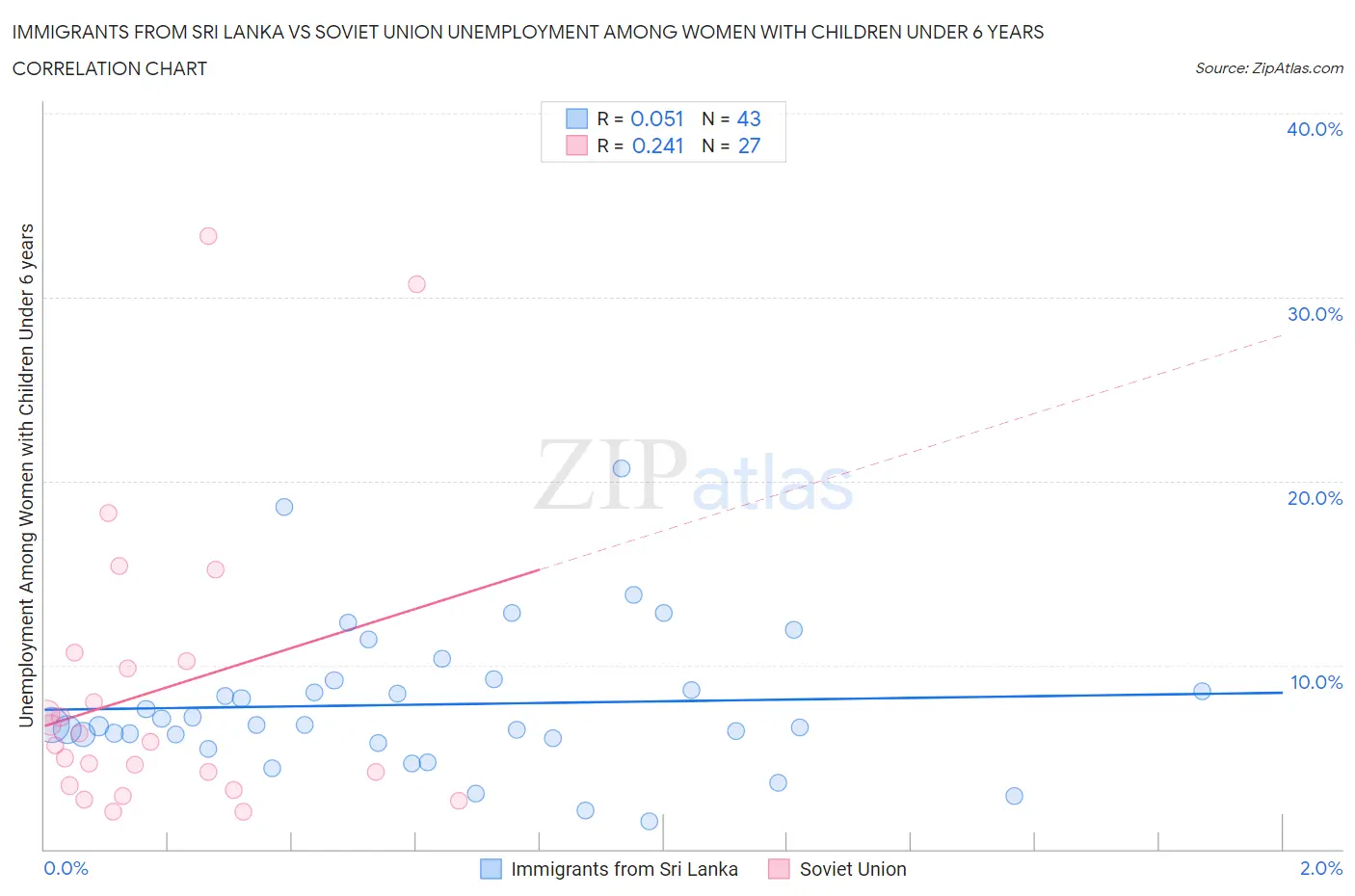Immigrants from Sri Lanka vs Soviet Union Unemployment Among Women with Children Under 6 years