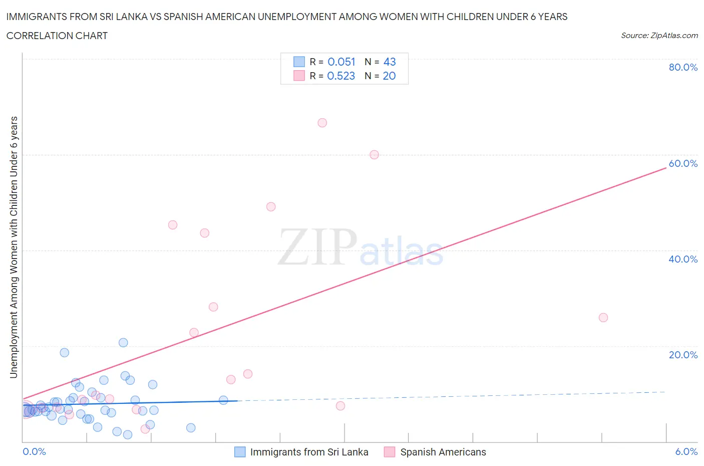 Immigrants from Sri Lanka vs Spanish American Unemployment Among Women with Children Under 6 years