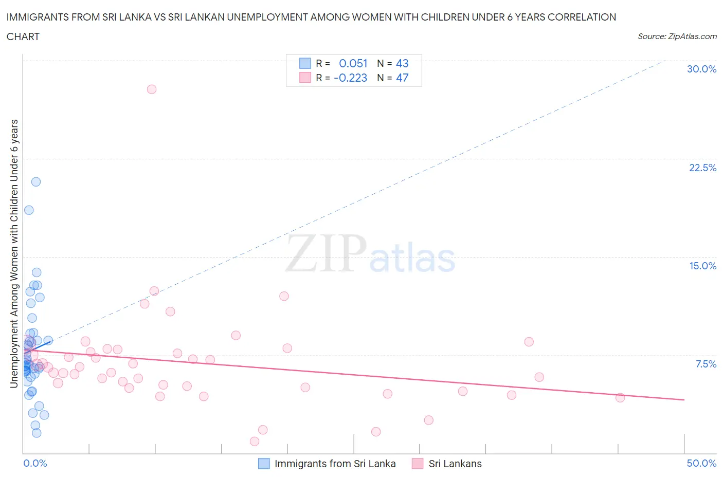 Immigrants from Sri Lanka vs Sri Lankan Unemployment Among Women with Children Under 6 years