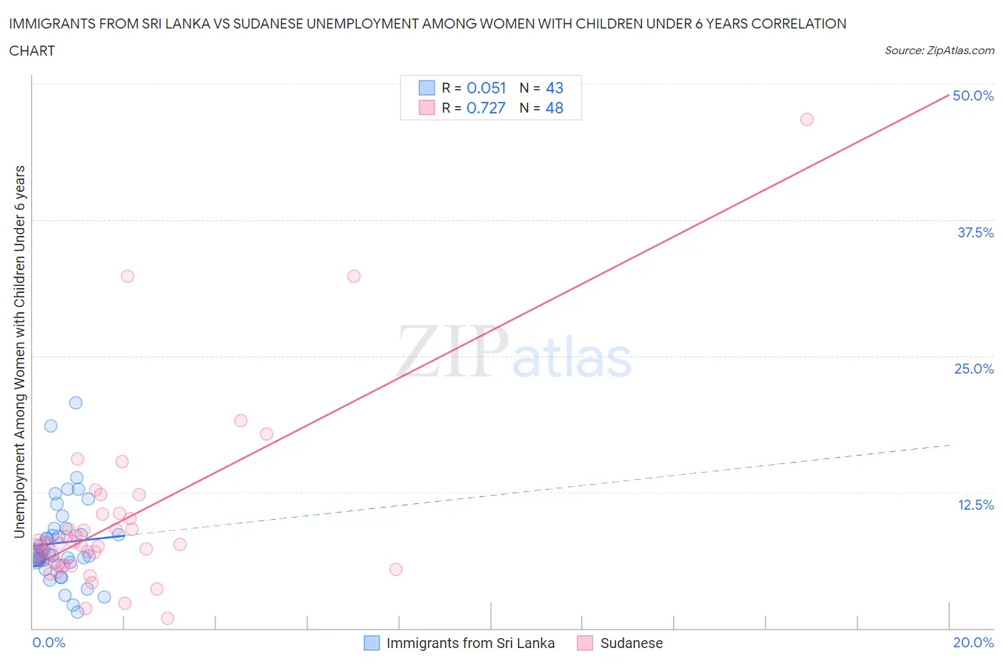 Immigrants from Sri Lanka vs Sudanese Unemployment Among Women with Children Under 6 years