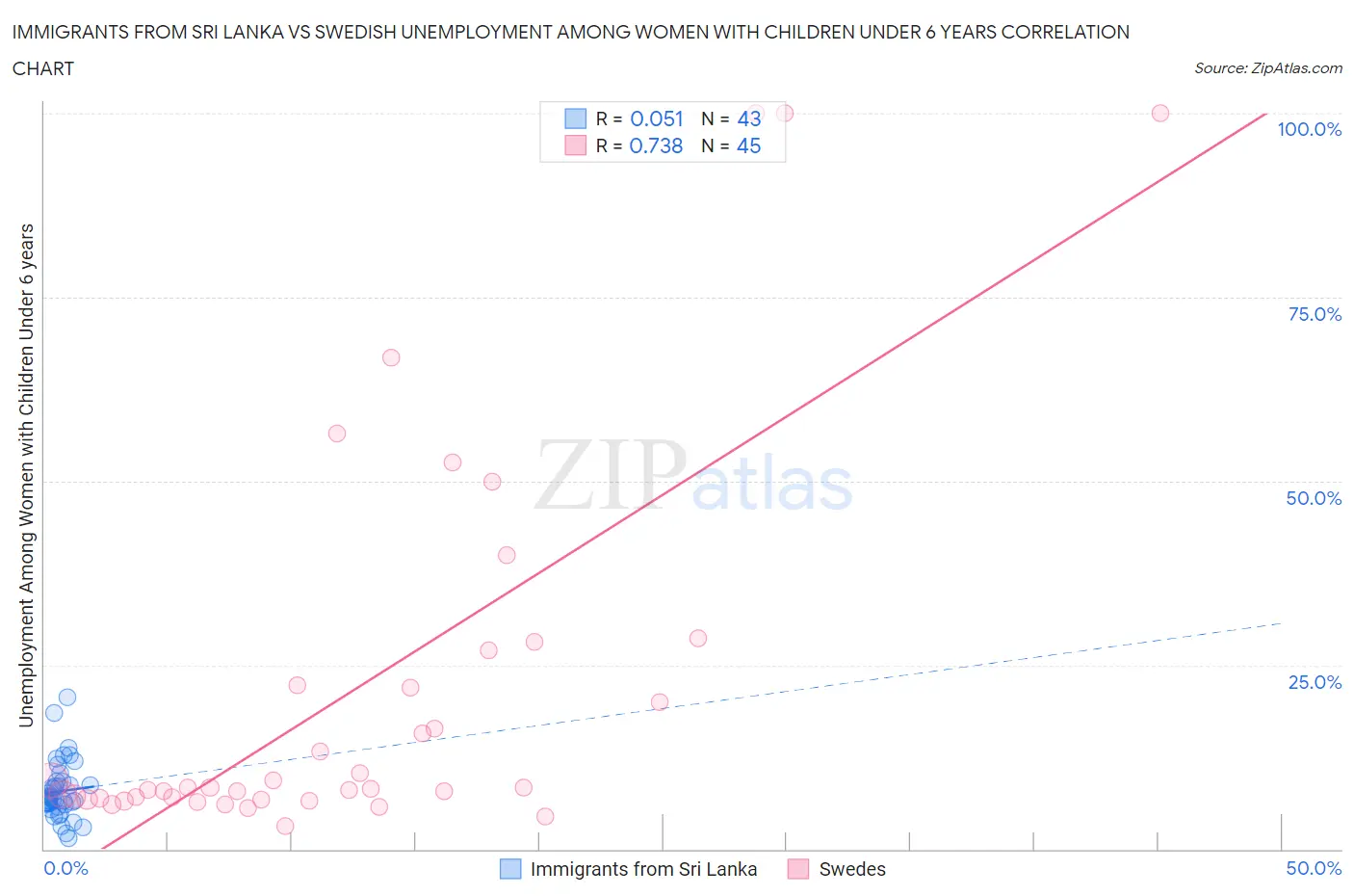 Immigrants from Sri Lanka vs Swedish Unemployment Among Women with Children Under 6 years