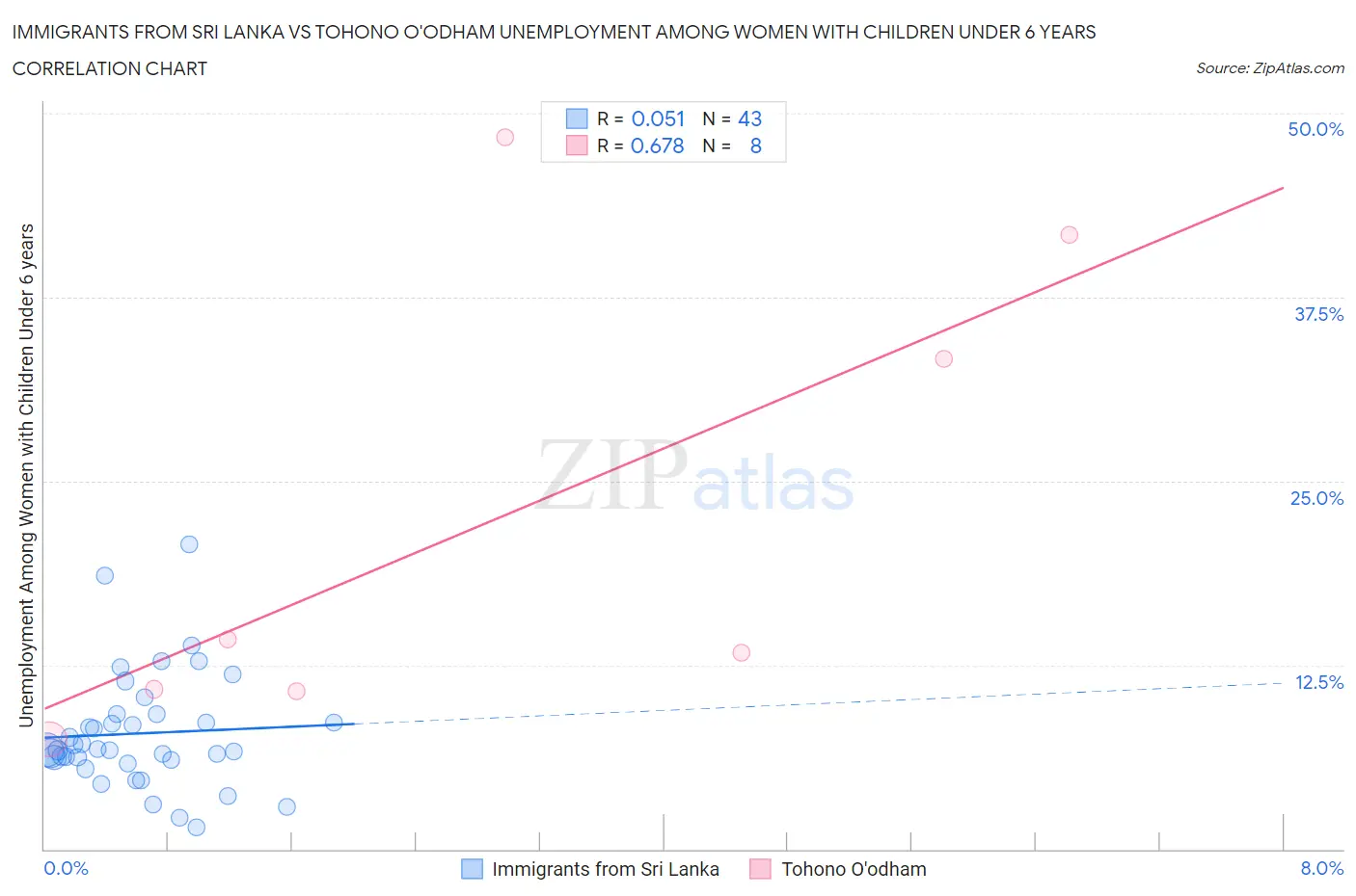 Immigrants from Sri Lanka vs Tohono O'odham Unemployment Among Women with Children Under 6 years