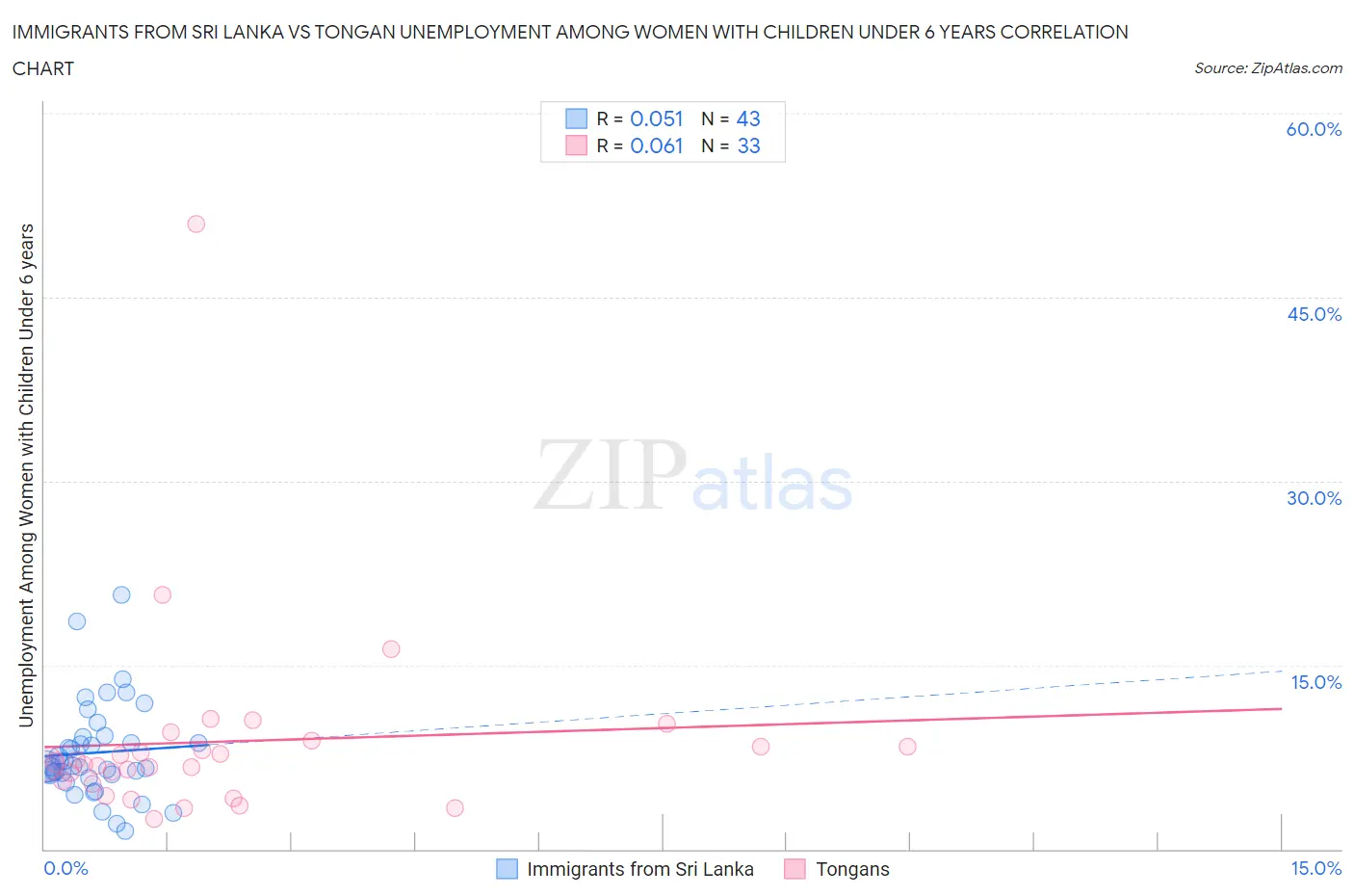 Immigrants from Sri Lanka vs Tongan Unemployment Among Women with Children Under 6 years